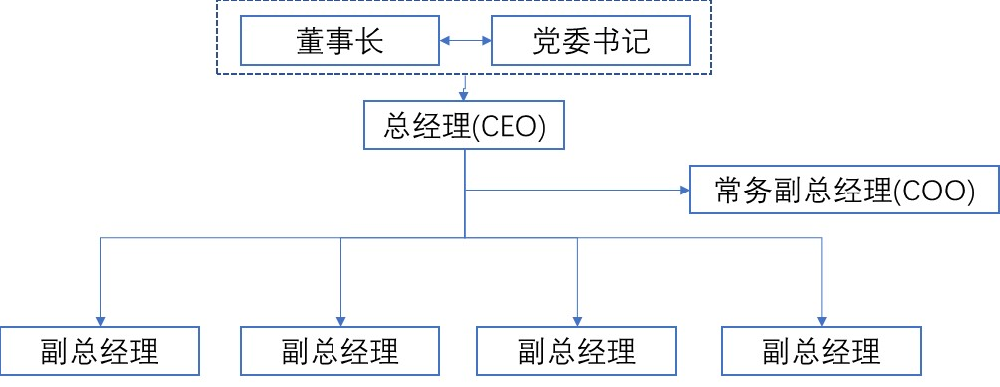 国企董事长和总经理到底分设好还是合一好？